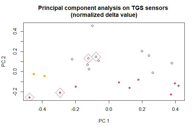 PCA chart from forensic breath-profile pilot