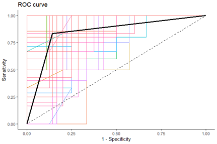 ROC curve from forensic bootstrapping experiment